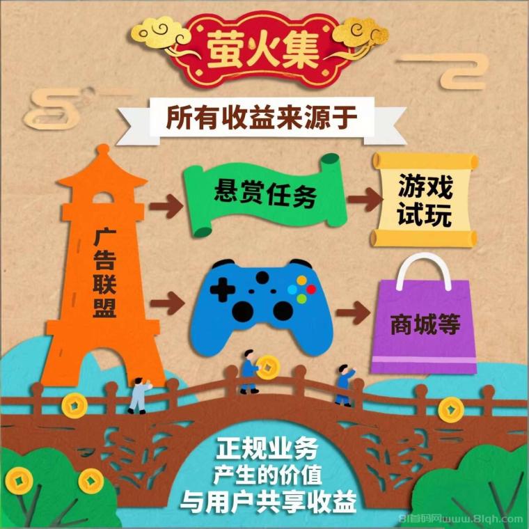 首码萤火集:看广告综合零投资,团队上万人轻松,四大0撸板块,每天赚10~50元