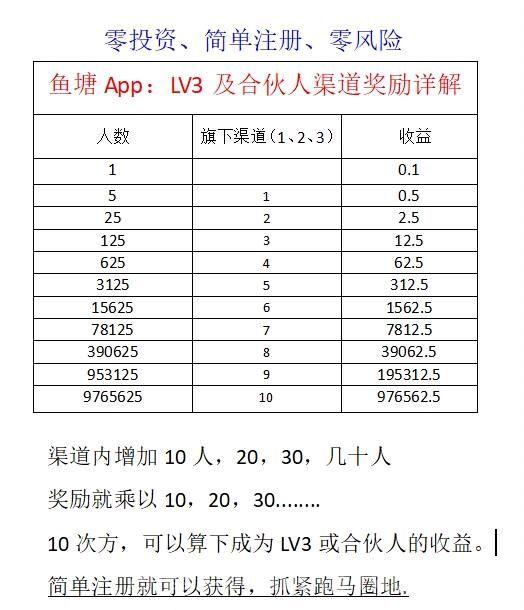 鱼塘0撸首码:上线送10竿产43200小鱼,1.35倍加速+抽奖得分红鱼,0投日卖鱼躺赚