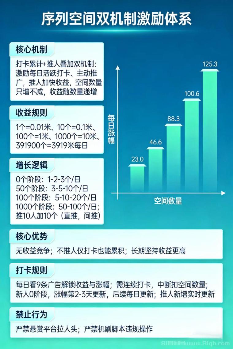 序列空间封神!打卡最高3919米,数量只增不减稳赚不亏!