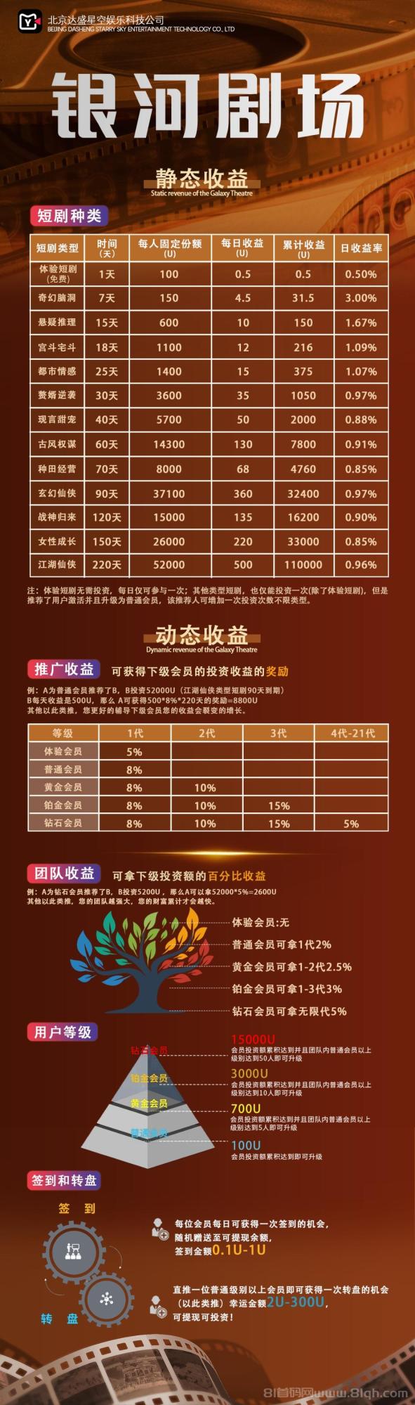 银河剧场零撸U模式：注册实名追剧签到日赚0.5U，每天领100U体验金购买短剧满20U可提现