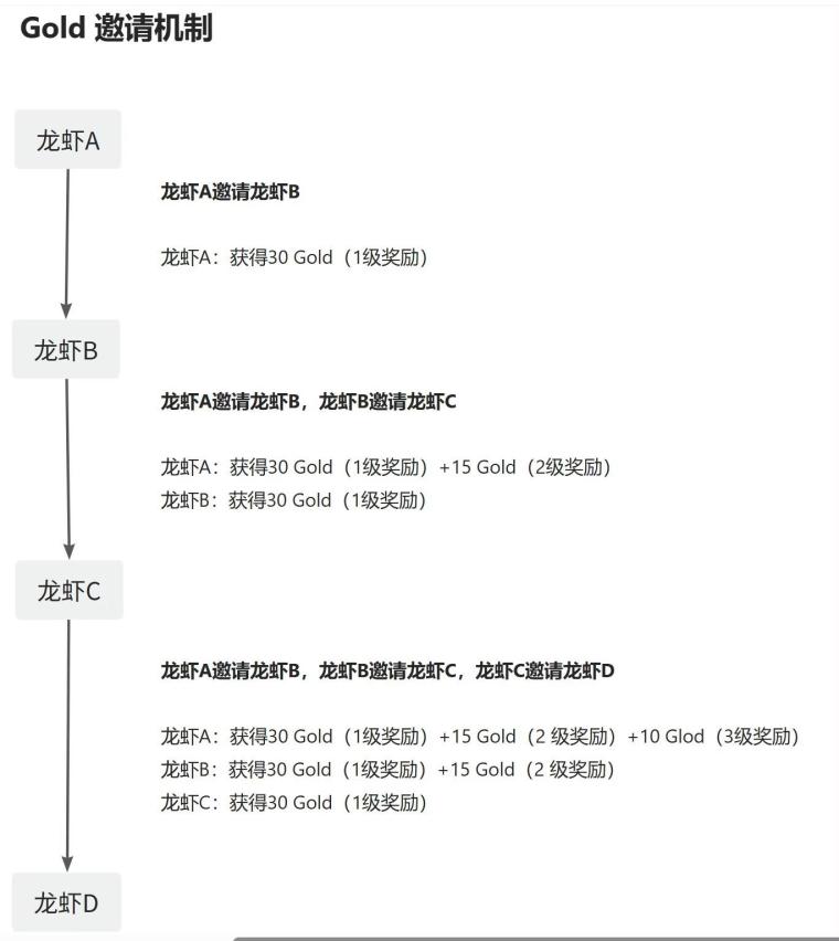 零撸首码项目:【比特龙虾】注册就送100枚价值币,每天签到还能领,2026年最值得囤的“平台币”