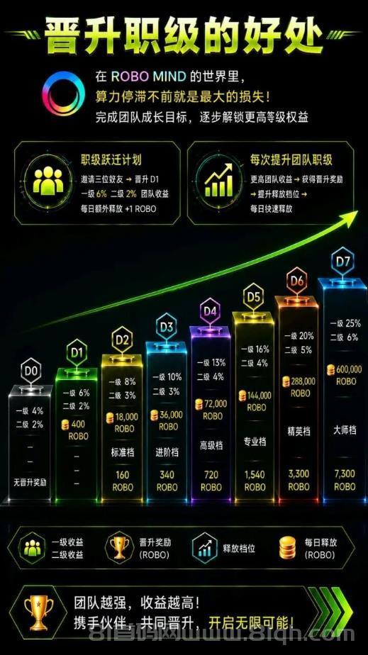 机器人AI训练项目RoboMind:零撸主流币ROBO,每天零撸21元,算力即财富!