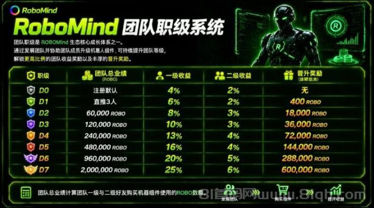 无广告签到薅羊毛,RoboMind速薅!零撸主流币ROBO每天20+