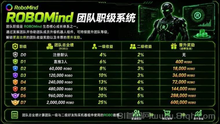 空投来了!RoboMind创新模式,零撸主流币ROBO,一币0.14元,已上各大交Y所!