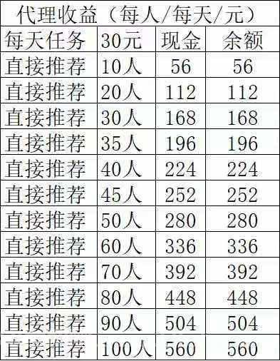智兔甄选：纯零撸微信扫码一键注册，看广告做任务得余额1比1购物，推广升级佣金天天有